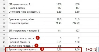 Який співробітник вигідніше