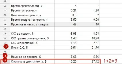 Який співробітник вигідніше