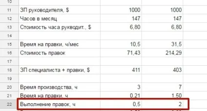 Який співробітник вигідніше