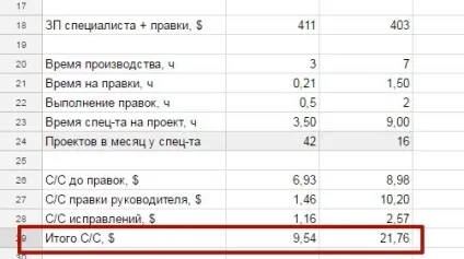 Який співробітник вигідніше