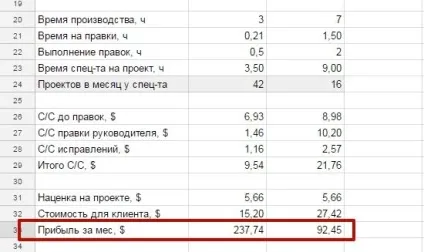 Який співробітник вигідніше
