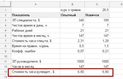 Який співробітник вигідніше
