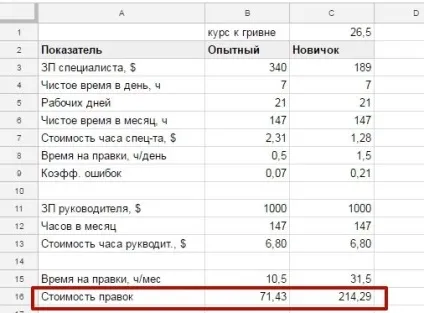 Який співробітник вигідніше