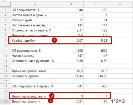 Який співробітник вигідніше