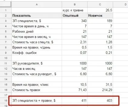 Який співробітник вигідніше