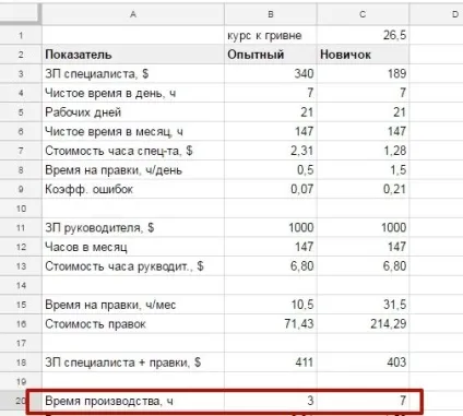 Який співробітник вигідніше