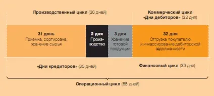 Як планувати тривалість фінансового та операційного циклів (фінансового) Як планувати тривалість фінансового та операційного циклів