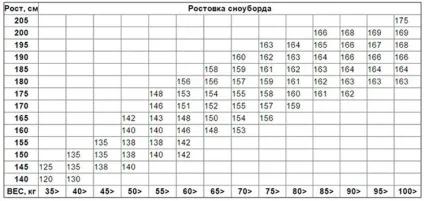 Як підібрати сноуборд