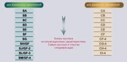 Як підібрати масло для двигуна автомобіля (допуски автовиробників) Як підібрати масло для двигуна автомобіля