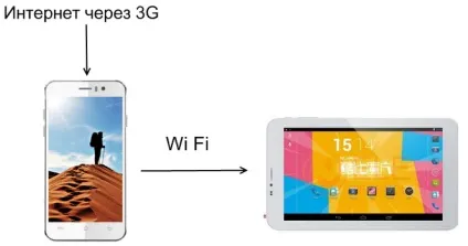 Як підключити планшет до інтернету, коли немає точки доступу wifi