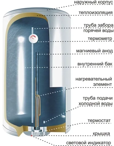 Як користуватися водонагрівачем (бойлером) правила використання (користуватися) Як користуватися водонагрівачем (бойлером) правила використання