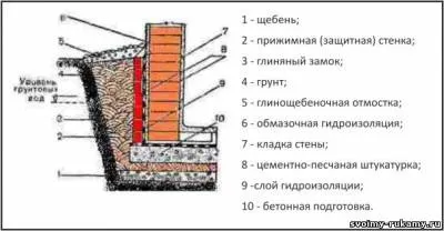 Як побудувати льох під будинком своїми руками 5 вересня 2013 - будинок і ділянку своїми руками (льох) Як побудувати льох під будинком своїми руками 5 вересня 2013 - будинок і ділянку своїми руками