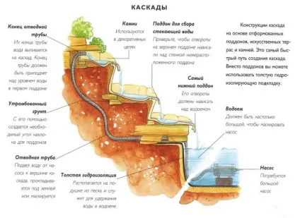 Як побудувати ставок на ділянці своїми руками