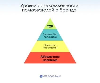Як підвищити впізнаваність бренду - блог getgoodrank (впізнаваність) Як підвищити впізнаваність бренду - блог getgoodrank