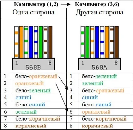 Як правильно обжимати мережевий кабель або виту пару »поради» совєтолог (правильно) Як правильно обжимати мережевий кабель або виту пару »поради» совєтолог