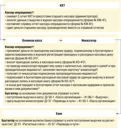 Як правильно інкасувати виручку з торгової точки, минаючи бухгалтерію, журнал «головна книга