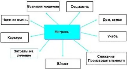 Мігрень, лікування