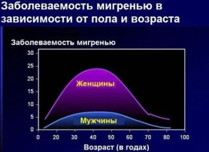 Мігрень, лікування