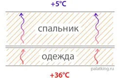 Як правильно спати в спальному мішку (правильно) Як правильно спати в спальному мішку