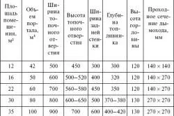Як правильно зробити камін розрахунок, матеріали, етапи будівництва, тепломонстр (правильно) Як правильно зробити камін розрахунок, матеріали, етапи будівництва, тепломонстр