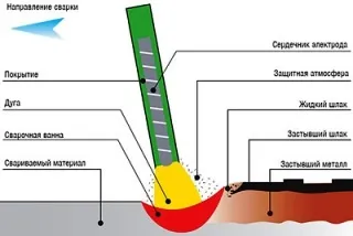 Як правильно варити електрозварюванням вчимося самі (самі) Як правильно варити електрозварюванням вчимося самі