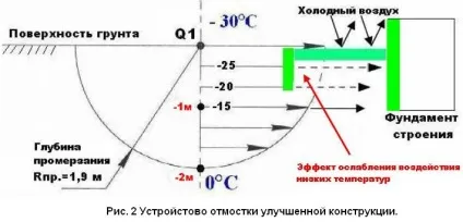 Як правильно утеплити вимощення навколо будинку пристрій утепленої вимощення, конструкція, (вимощення навколо будинку) Як правильно утеплити вимощення навколо будинку пристрій утепленої вимощення, конструкція,