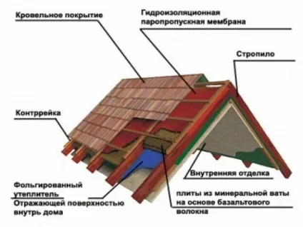 Як правильно утеплити дах гаража своїми руками (утеплити) Як правильно утеплити дах гаража своїми руками