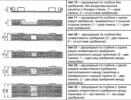 Як правильно розрахувати потужність для сталевого радіатора (радіатора) Як правильно розрахувати потужність для сталевого радіатора