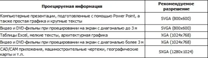 Як правильно вибрати проектор для будинку і чому це важливо (проектор) Як правильно вибрати проектор для будинку і чому це важливо