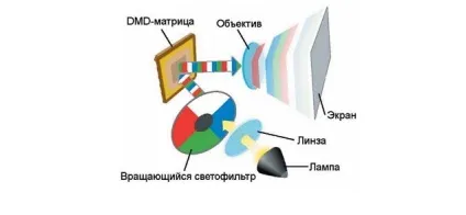 Як правильно вибрати проектор для будинку і чому це важливо (проектори) Як правильно вибрати проектор для будинку і чому це важливо