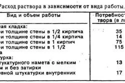 Як приготувати розчин в бетономішалці своїми руками