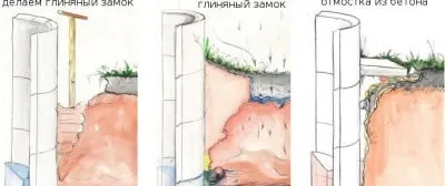 Як пробурити правильний колодязь вибір виду водозабору і методи облаштування (вибір) Як пробурити правильний колодязь вибір виду водозабору і методи облаштування