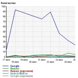 Як пройти перевірку сайту в google на зручність перегляду на мобільних пристроях (сайту) Як пройти перевірку сайту в google на зручність перегляду на мобільних пристроях