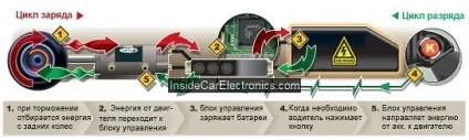 Як працює електрична система керс (kers) в болідах гонок формула-1 (електричний) Як працює електрична система керс (kers) в болідах гонок формула-1