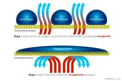 Як працюють і навіщо потрібні водовідштовхувальні просочення dwr (потрібні) Як працюють і навіщо потрібні водовідштовхувальні просочення dwr