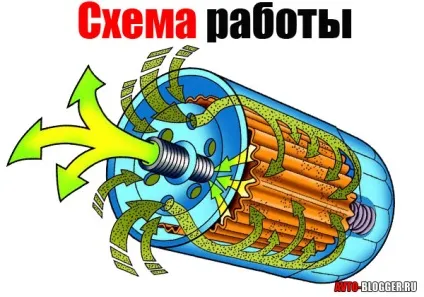 Як працює і влаштований масляний фільтр (масляний) Як працює і влаштований масляний фільтр