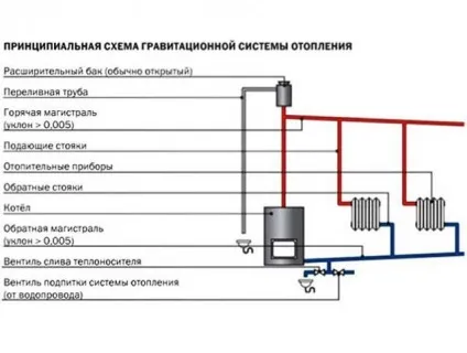 Як провести опалення в дерев'яному будинку особливості монтажу (будинку) Як провести опалення в дерев'яному будинку особливості монтажу