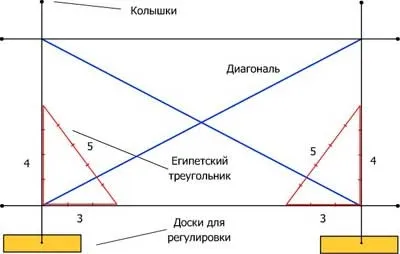 Як розмітити фундамент під гараж