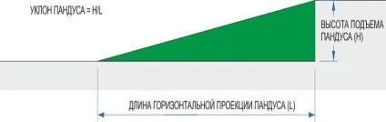 Як розрахувати пандус