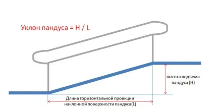 Як розрахувати пандус