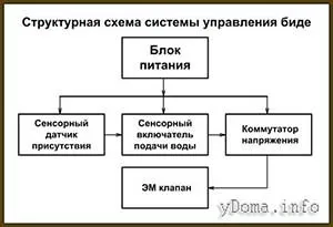 Як зробити біде для унітазу своїми руками (зробити) Як зробити біде для унітазу своїми руками