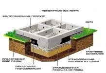Як зробити фундамент для гаража своїми руками ради (фундамент) Як зробити фундамент для гаража своїми руками поради