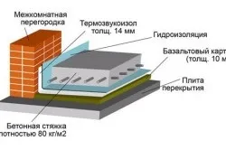 Як зробити фінішну стяжку підлоги (стяжку) Як зробити фінішну стяжку підлоги
