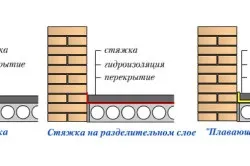 Як зробити фінішну стяжку підлоги (стяжку) Як зробити фінішну стяжку підлоги