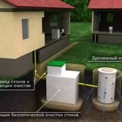 Як зробити каналізацію в приватному і сільському будинку своїми руками (каналізацію) Як зробити каналізацію в приватному і сільському будинку своїми руками