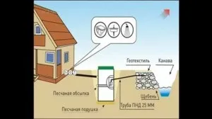 Як зробити каналізацію в приватному і сільському будинку своїми руками (приватному) Як зробити каналізацію в приватному і сільському будинку своїми руками
