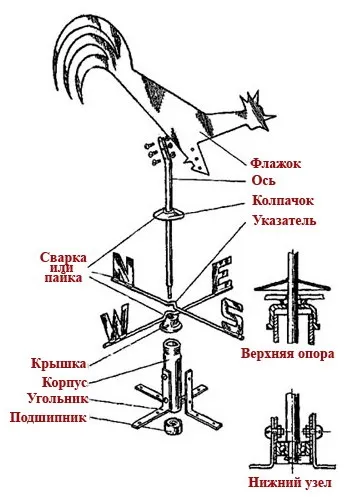 Як зробити флюгер своїми руками, все своє!