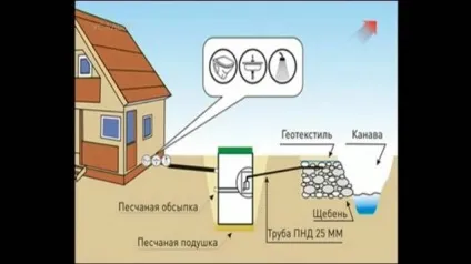 Як зробити каналізацію в приватному і сільському будинку своїми руками (каналізацію) Як зробити каналізацію в приватному і сільському будинку своїми руками