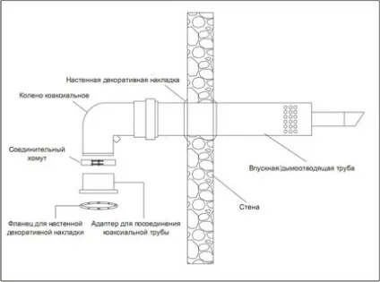 Як зробити коаксіальний димохід своїми руками вимоги до установки, монтаж, експлуатація та інше (руками) Як зробити коаксіальний димохід своїми руками вимоги до установки, монтаж, експлуатація та інше