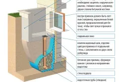 Як зробити під будинком льох пристрій, внутрішній простір, вентиляція (пристрій) Як зробити під будинком льох пристрій, внутрішній простір, вентиляція